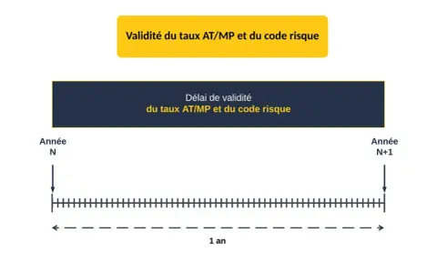 Diagramme illustrant le délai de validité d'un an du taux AT/MP et du code risque, de l'année N à l'année N+1.