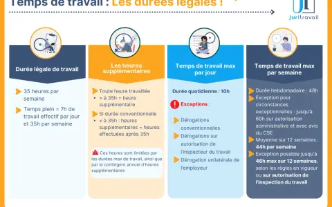 Infographie sur les durées légales du temps de travail. Attention au sous effectif, les heures supplémentaires sont réglementées.
