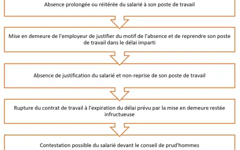 Schéma illustrant la présomption de démission : absence prolongée, mise en demeure, non-reprise du poste, rupture du contrat, contestation possible.