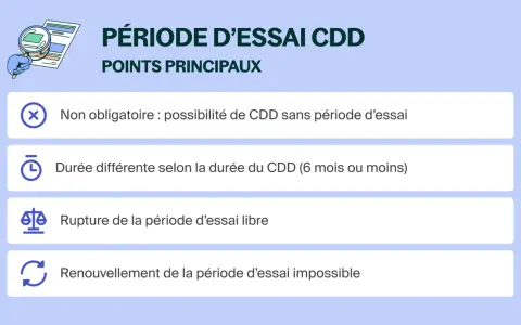 Points clés sur la période d'essai d'un CDD, y compris la durée (6 mois ou moins) et sa non-obligation.
