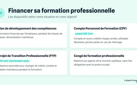 Dispositifs de formation professionnelle : plan de développement, CPF, PTP, congé. L'obligation employeur pour la formation salarié est abordée.