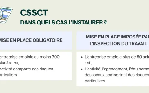 CSSCT : mise en place obligatoire si 300+ salariés ou risques particuliers. Inspection du travail peut l'imposer si 50+ salariés et risques liés à l'activité/locaux.