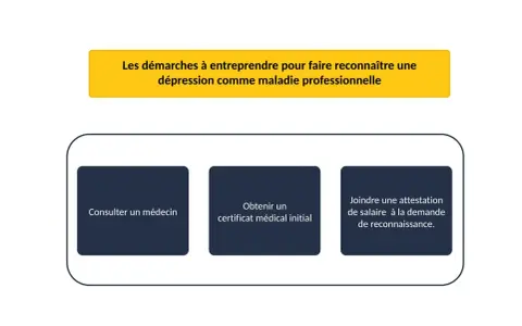 Démarches pour reconnaître une dépression comme maladie professionnelle : consulter un médecin, obtenir un certificat médical, joindre une attestation de salaire.