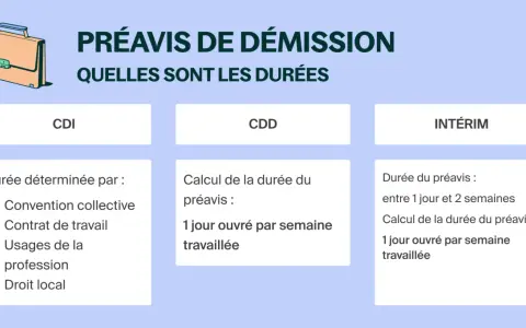 Tableau comparatif des durées de préavis pour une démission en CDI, CDD et intérim. La démission pendant congés payés suit ces règles.