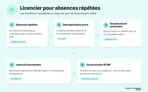 Schéma expliquant quand peut-on licencier un salarié en arrêt maladie pour faute grave : absences répétées, désorganisation, remplacement nécessaire, lettre de licenciement, cas AT/MP.