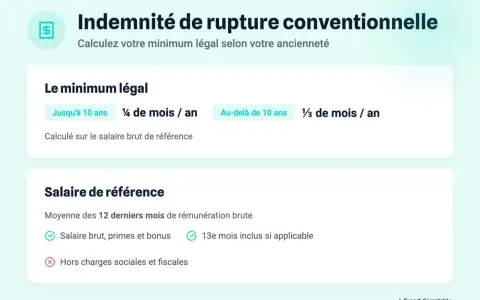 Calcul indemnité licenciement 20 ans ancienneté : 1/3 mois par an. Le salaire de référence est la moyenne brute des 12 derniers mois.