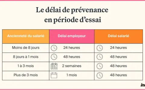 Tableau des délais de prévenance pour un cadre en période d'essai, variant selon l'ancienneté.