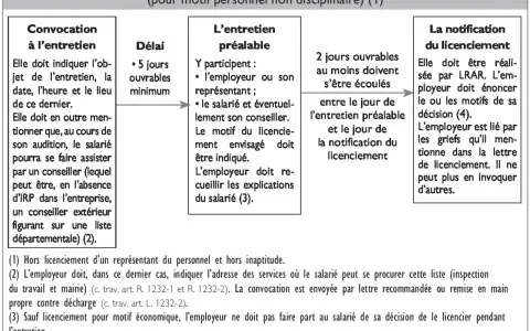 Schéma de la procédure légale de licenciement. Ce diagramme explique les étapes, de la convocation à l'entretien préalable jusqu'à la notification du licenciement, suite à un accident de travail.