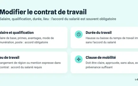 Aide à la compréhension des cas de recours pour une modification contrat de travail : rémunération, emploi, lieu, temps.