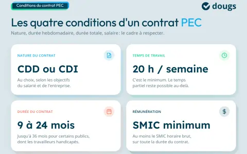 Contrat PEC : 4 conditions clés (CDD/CDI, 20h/semaine, 9-24 mois, SMIC minimum).