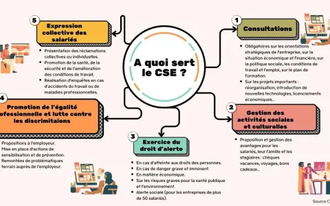 Infographie expliquant les missions du CSE : consultations, gestion des activités sociales, droit d'alerte, promotion de l'égalité et expression collective des salariés.