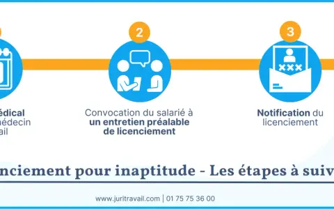 Les étapes d'un licenciement pour inaptitude : examen médical, entretien préalable, notification.