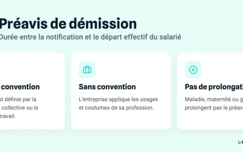 Préavis de démission : durée fixée par convention, sans convention ou sans prolongation. Les congés payés ne prolongent pas le préavis.