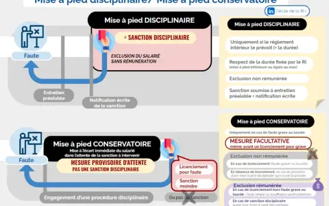 Schéma comparant mise à pied disciplinaire et conservatoire. Le délai entre mise à pied conservatoire et licenciement est une mesure provisoire.