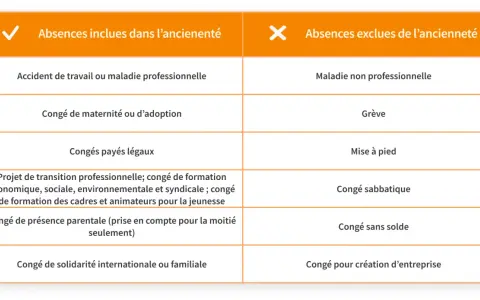Tableau comparatif des absences incluses et exclues de l'ancienneté selon le code du travail.