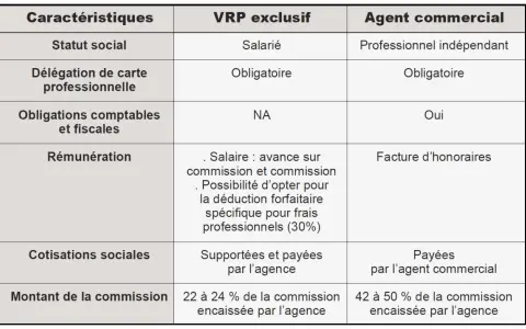 Tableau comparant les caractéristiques d'un VRP exclusif et d'un agent commercial, expliquant le vrp signification.