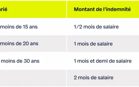 Tableau : ancienneté vs indemnité de départ à la retraite. Quel est le délai pour avertir son employeur ? Pas de délai fixe, mais l'indemnité dépend de l'ancienneté.