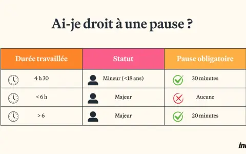 Tableau résumant le droit à une pause déjeuner selon la durée travaillée et le statut (mineur/majeur).