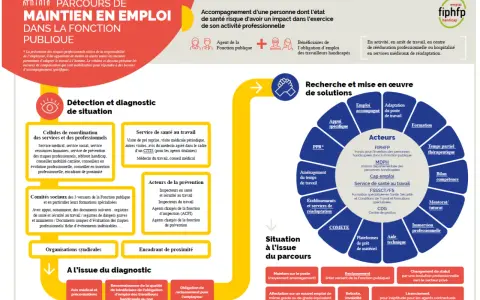 Schéma des parcours de maintien en emploi dans la fonction publique. Il détaille les étapes de diagnostic, de recherche de solutions et les acteurs impliqués, pour une personne **rqth déjà en poste**.
