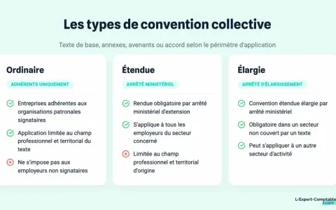 Comparaison des conventions collectives : ordinaire, étendue et élargie. Déterminez quel texte, code du travail ou convention collective qui prime.