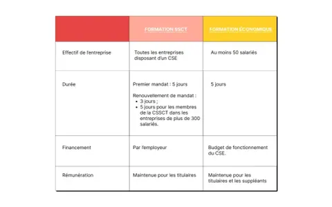 Tableau comparatif des formations obligatoires CSE : SSCT et économique. Durée, financement et rémunération détaillés.