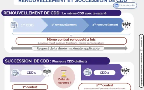 Schéma expliquant le renouvellement et la succession de CDD. Le renouvellement du même CDD est illustré, ainsi que la succession de CDD distincts avec un délai de carence.
