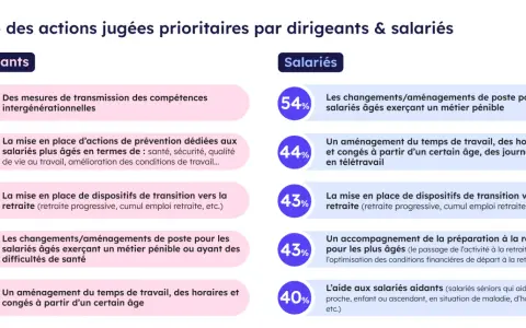 Top 5 des priorités pour l'aménagement de fin de carrière : transmission des compétences, prévention santé, transition vers la retraite, adaptation des postes et aménagement du temps de travail.
