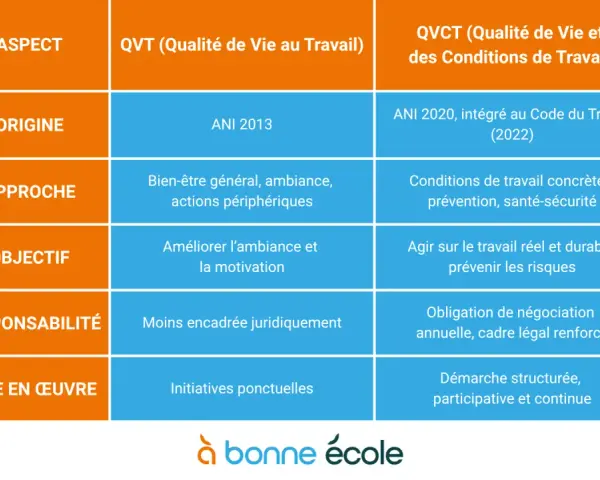 Tableau comparatif QVT et QVCT, abordant aspect, origine, approche, objectif, responsabilité et mise en œuvre. Idéal pour la semaine de la qualité de vie au travail.