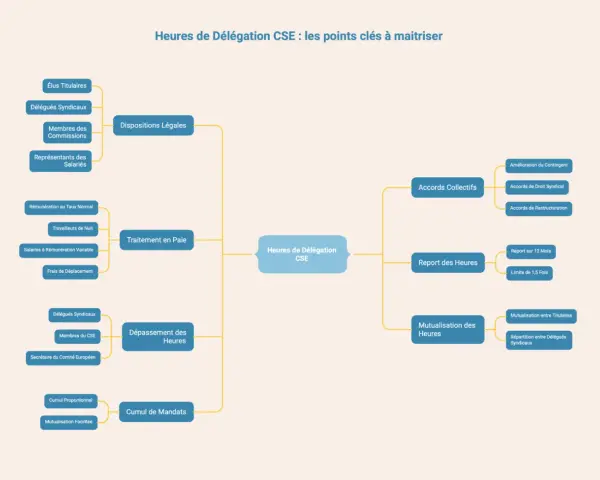 Schéma des heures de délégation CSE : dispositions légales, traitement en paie, cumul heures de délégation délégué syndical et CSE, accords collectifs, report et mutualisation.