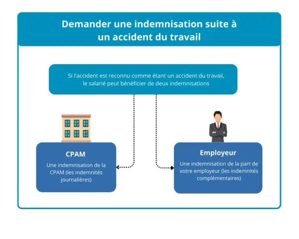 Schéma expliquant l'indemnisation après un accident du travail. Un exemple concret montre les démarches auprès de la CPAM et de l'employeur.
