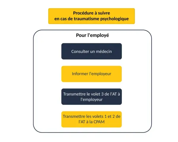 Procédure pour un employé suite à un traumatisme psychologique : consulter un médecin, informer l'employeur, transmettre les volets AT. Jurisprudence sur l'accident du travail.