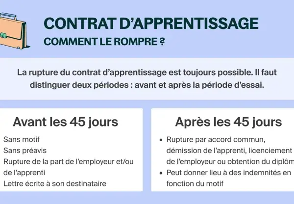 Contrat d'apprentissage : comment gérer une rupture ? Détails sur les conditions avant et après 45 jours.
