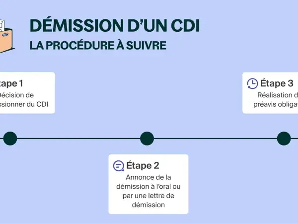 Schéma illustrant les 3 étapes de la démission d'un CDI : décision, annonce et préavis.