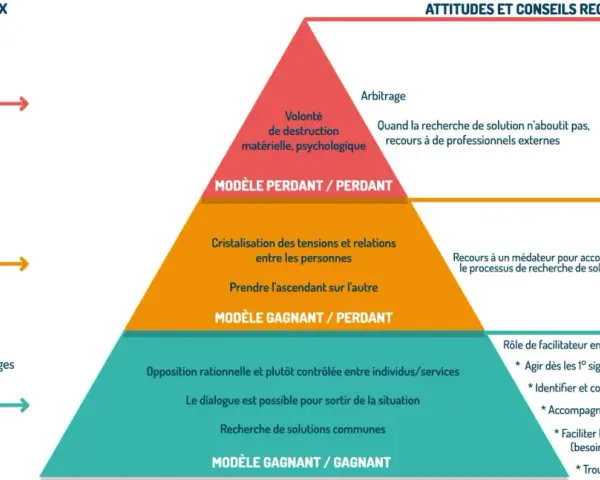 Pyramide illustrant un exemple de conflit entre salarié et employeur, passant de la méfiance à la destruction mutuelle, avec des conseils pour chaque étape.