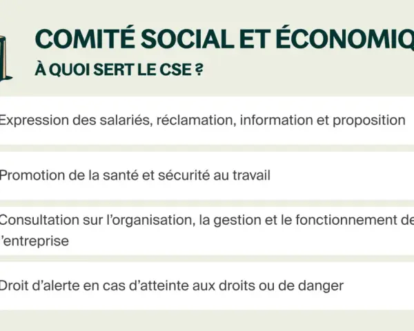 Le Comité Social et Économique (CSE) sert à l'expression des salariés, à la promotion de la santé et sécurité, à la consultation sur l'organisation de l'entreprise et au droit d'alerte.