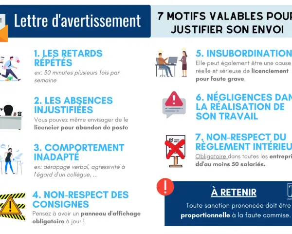 Lettre d'avertissement : 7 motifs valables. Combien de temps un avertissement reste dans le dossier ? L'image liste retards, absences, comportement, consignes, insubordination, négligences, non-respect règlement.