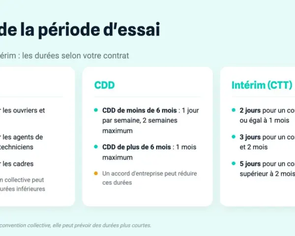 Tableau comparatif des durées d'essai pour CDI, CDD et intérim. Il détaille les limites selon le type de contrat et le poste, utile en cas de fin de période d'essai à l'initiative de l'employeur.