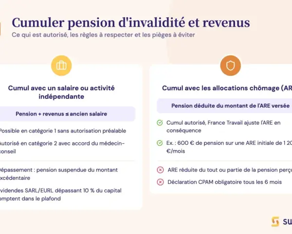 Cumul pension invalidité catégorie 2 et chômage : règles, autorisations et pièges. Pension déduite de l'ARE, ajustements par France Travail.