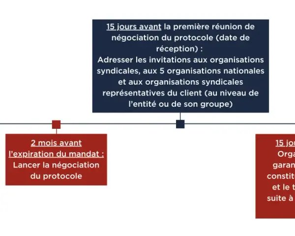 Chronologie des étapes clés pour la négociation du protocole d'accord préélectoral, incluant la communication aux électeurs et l'organisation des tours de scrutin.