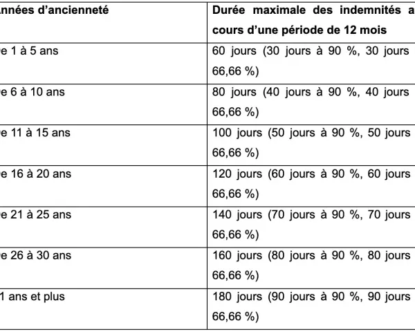 Tableau détaillant la durée maximale des indemnités en cas d'accident de trajet, selon l'ancienneté. Une carence est appliquée.