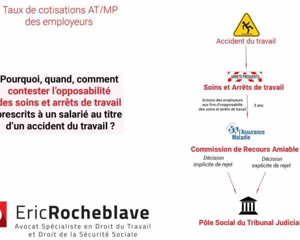 Schéma expliquant comment contester l'opposabilité des soins et arrêts de travail prescrits suite à un accident de travail non reconnu.