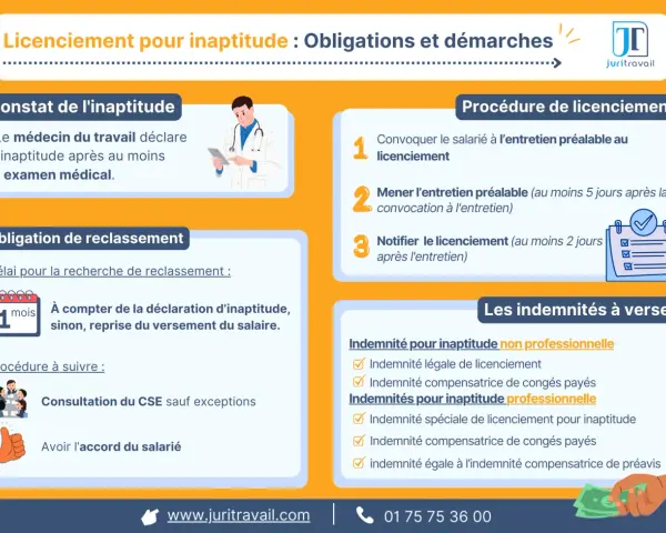 Infographie sur le licenciement pour inaptitude : constat, procédure, obligations de reclassement et indemnités. Le médecin du travail constate l'inaptitude.