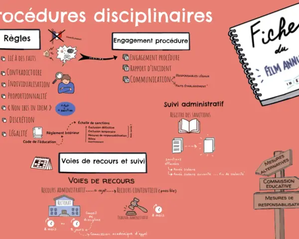 Schéma des procédures disciplinaires, incluant les règles, l'engagement de procédure, le suivi administratif et les voies de recours. Une lettre de sanction disciplinaire est au cœur de ce processus.