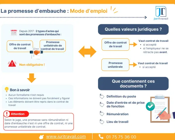 Infographie expliquant la promesse d'embauche, ses types et ses valeurs juridiques. Elle détaille les éléments essentiels d'un tel document.