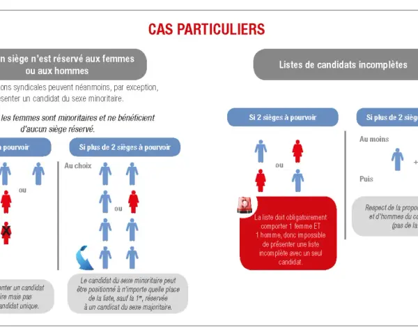 Modèle affichage liste candidats CSE : exemples de composition de listes, notamment pour les sexes minoritaires.