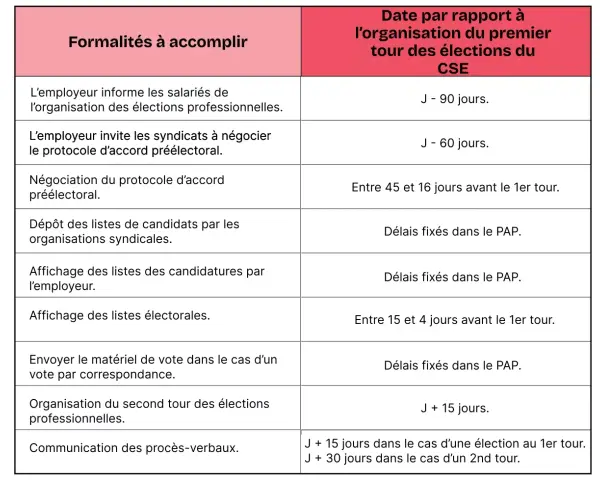 Tableau des formalités et délais pour l'organisation des élections du CSE.
