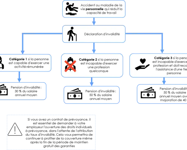 Organigramme expliquant les catégories d'invalidité et d'arrêt maladie, de la déclaration à la pension.