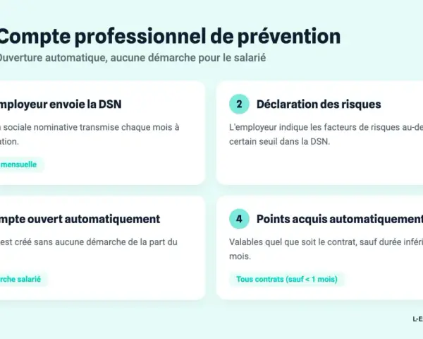 Compte professionnel de prévention : 1. L'employeur envoie la DSN, 2. Déclaration des risques, 3. Compte ouvert automatiquement, 4. Points acquis automatiquement. Ce système gère les points liés à la pénibilité.