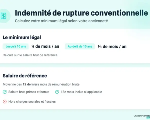 Indemnité de rupture conventionnelle : calcul du minimum légal selon l'ancienneté et le salaire de référence.