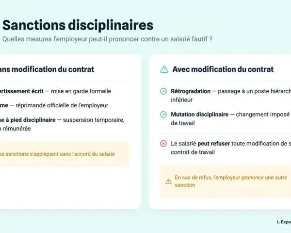 Sanctions disciplinaires : avertissement, blâme, mise à pied, rétrogradation ou mutation disciplinaire. L'employeur peut agir sans accord du salarié.